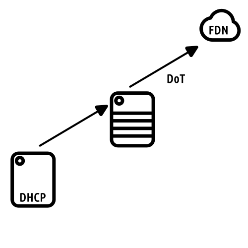 dot